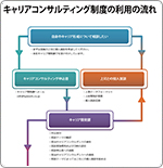 フジワーク　キャリコンサルティング制度