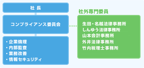 コンプライアンス組織図