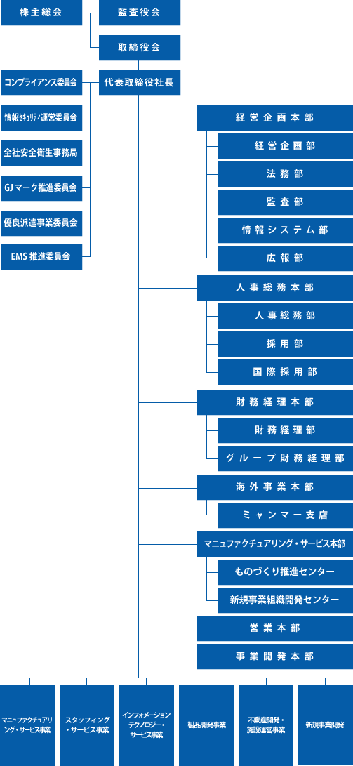 組織図