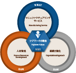 Fujiwork Values
