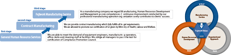 Fujiwork Manufacturing Service